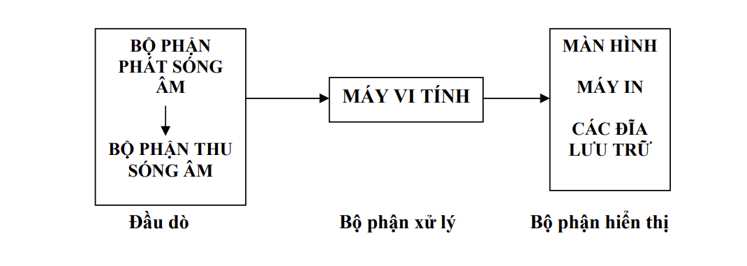 cơ chế hoạt động của đầu quét điện từ cơ chế hoạt động của đầu quét điện từ